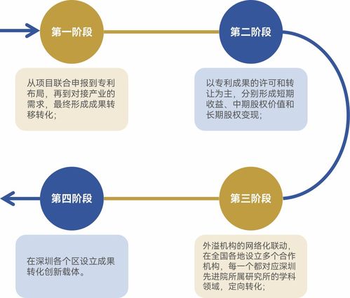 借鑒灣區(qū)經(jīng)驗(yàn)，激發(fā)科技成果轉(zhuǎn)化新動(dòng)能——以技術(shù)服務(wù)與轉(zhuǎn)讓為視角